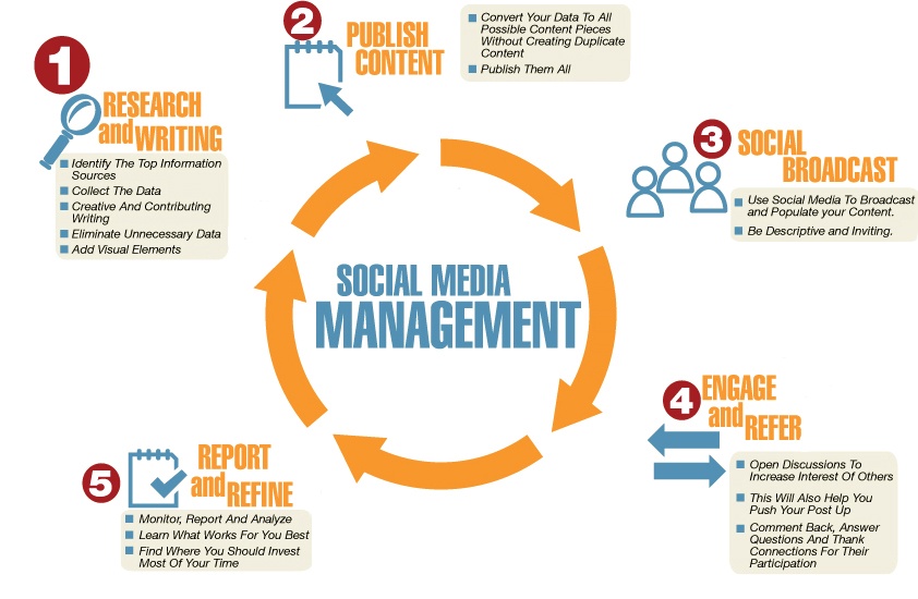 socialmediamanagement