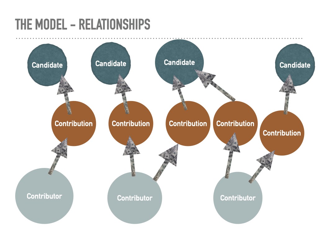 Modeling Campaign Contributions