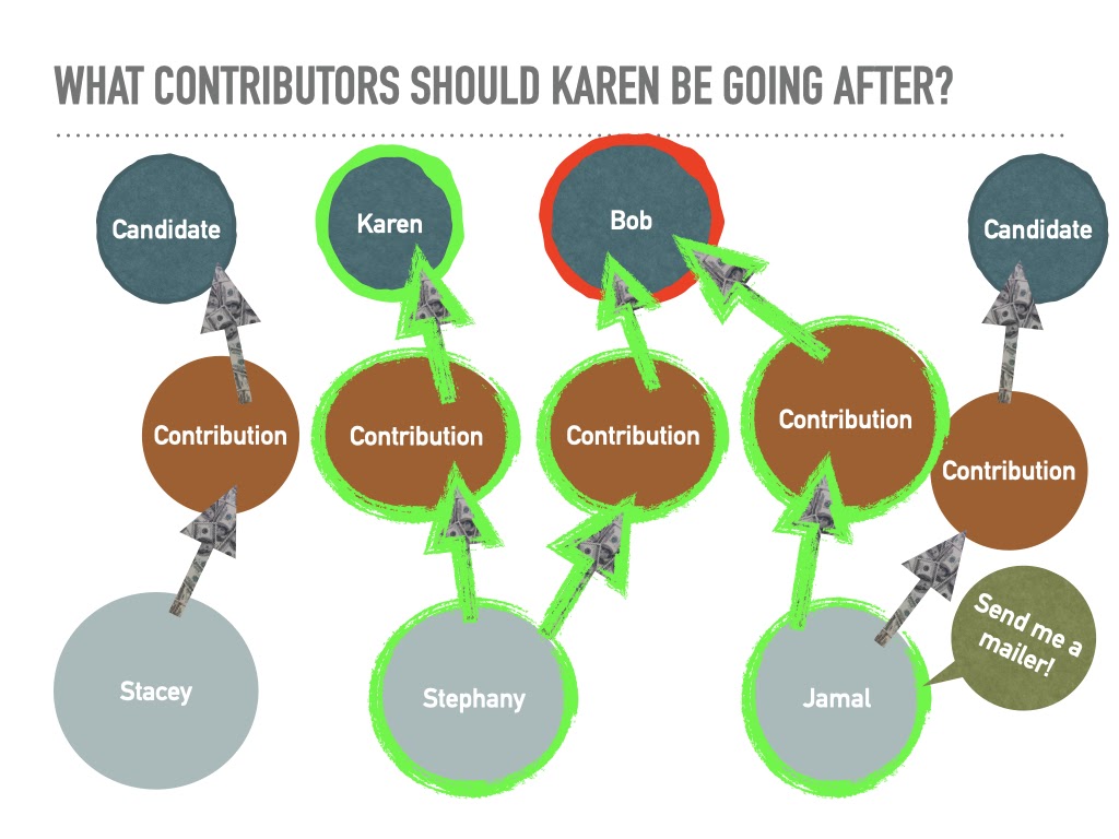 Modeling Campaign Contributions - Who should Karen look at?